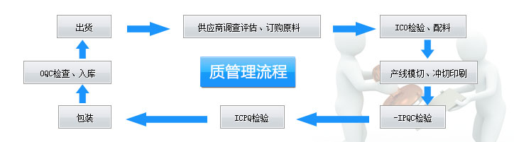 首页流程管理图